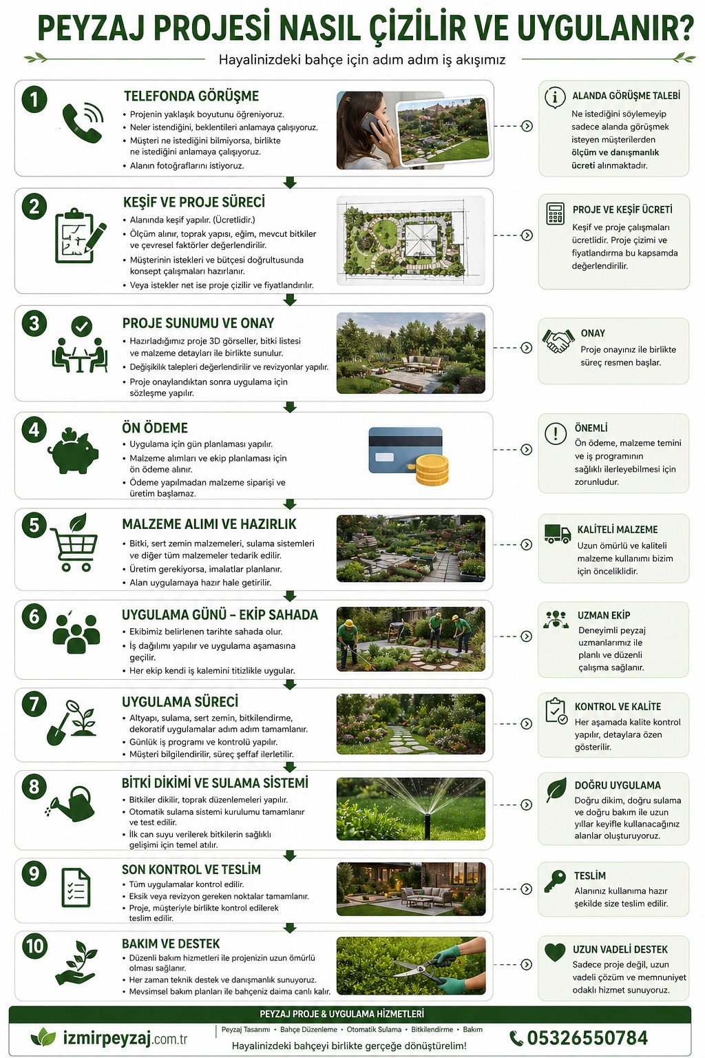 İzmir peyzaj projelendirme süreci nasıl yürütülür - telefonda görüşme, keşif, ölçüm, 3D proje sunumu, onay ve uygulama aşamaları infografiği