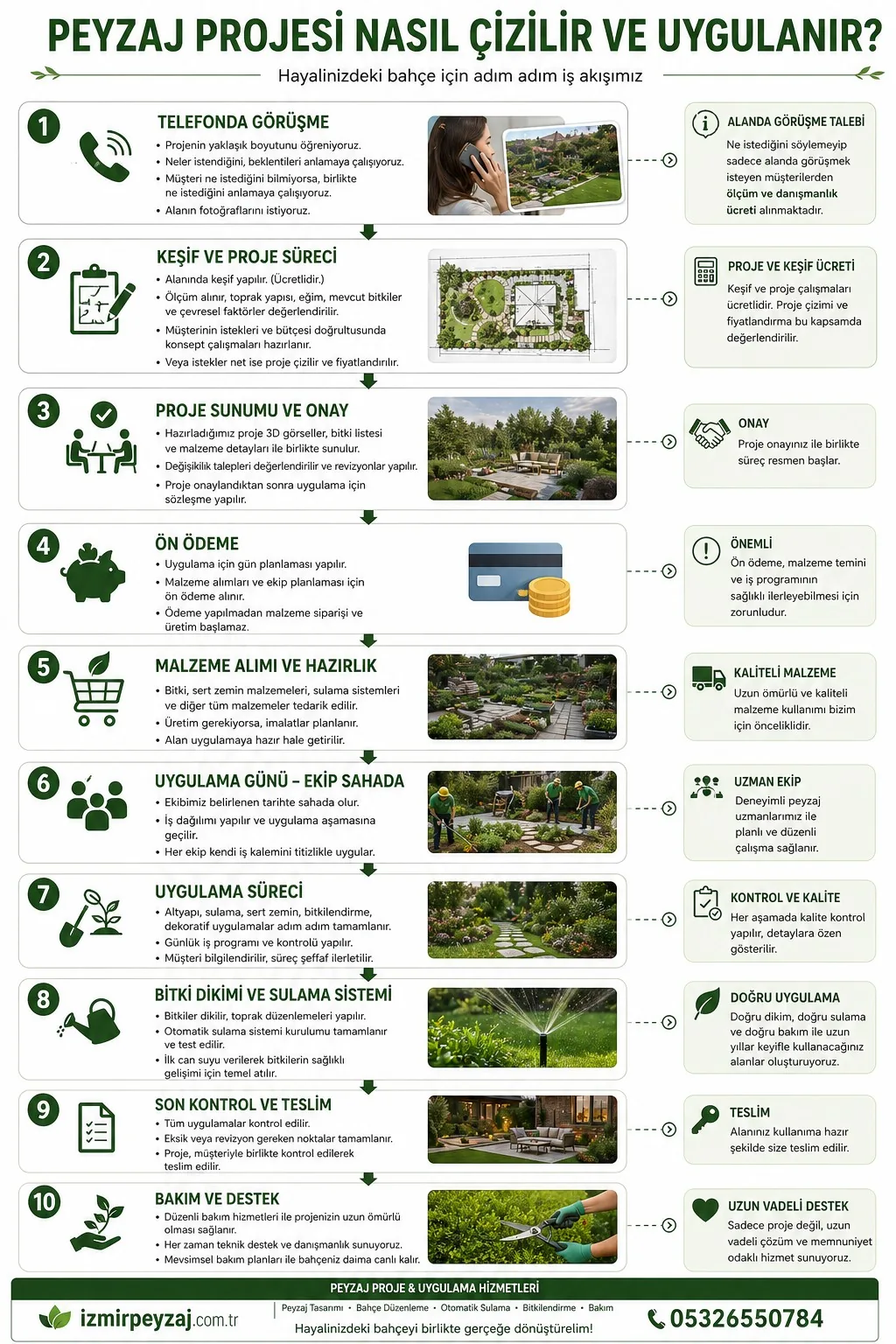 İzmir peyzaj projelendirme süreci nasıl yürütülür - telefonda görüşme, keşif, ölçüm, 3D proje sunumu, onay ve uygulama aşamaları infografiği